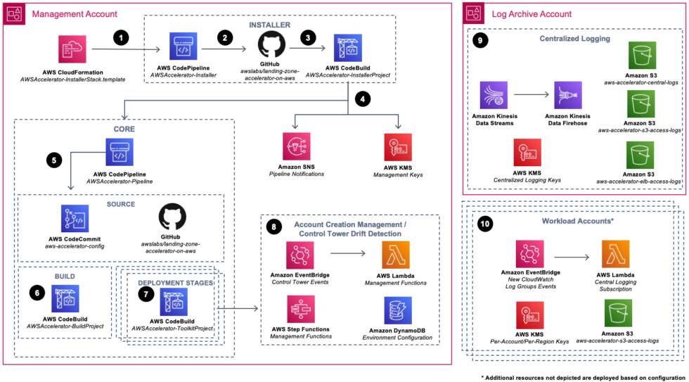 landing-zones-cloudlabs